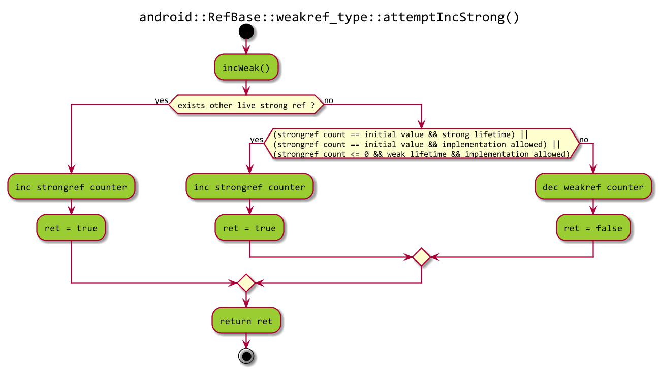 attemptIncStrong 流程图