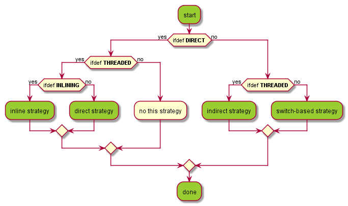 JamVM dispatch strategy