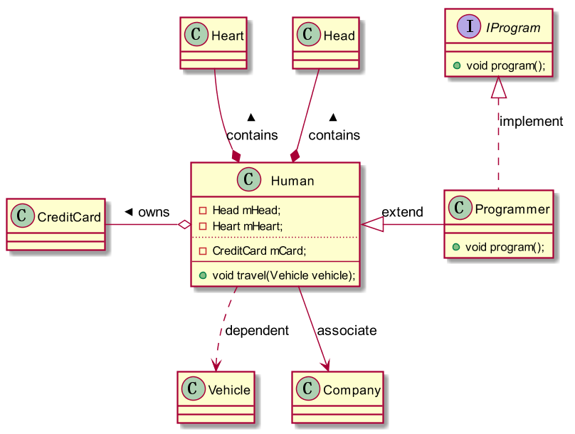 Relations of Classes in UML